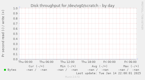 Disk throughput for /dev/vg0/scratch