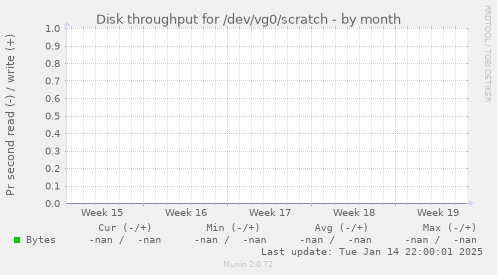 Disk throughput for /dev/vg0/scratch