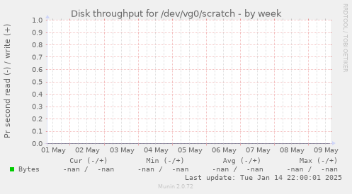 Disk throughput for /dev/vg0/scratch