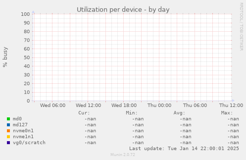 Utilization per device