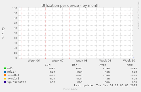 Utilization per device