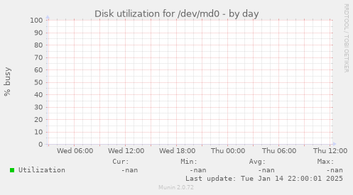 Disk utilization for /dev/md0