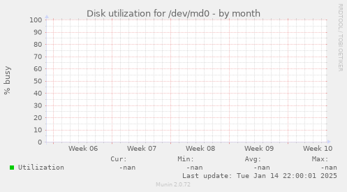 Disk utilization for /dev/md0