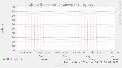 Disk utilization for /dev/nvme1n1