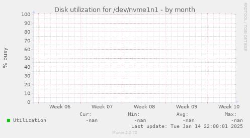 Disk utilization for /dev/nvme1n1