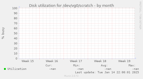 Disk utilization for /dev/vg0/scratch