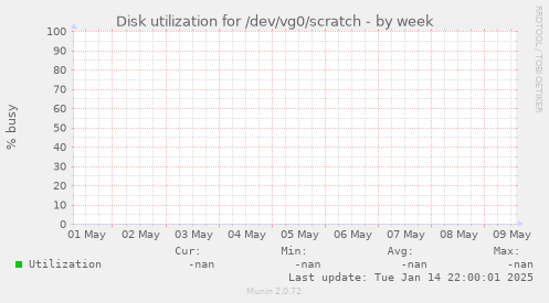 Disk utilization for /dev/vg0/scratch