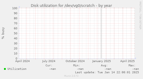 Disk utilization for /dev/vg0/scratch