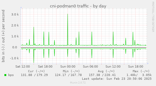 cni-podman0 traffic