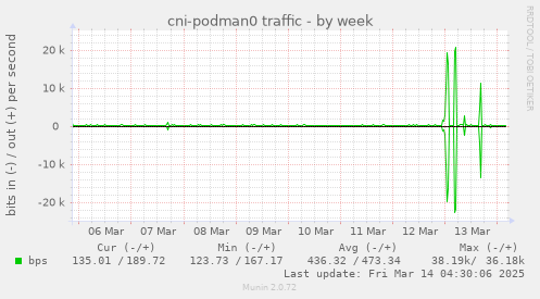 cni-podman0 traffic