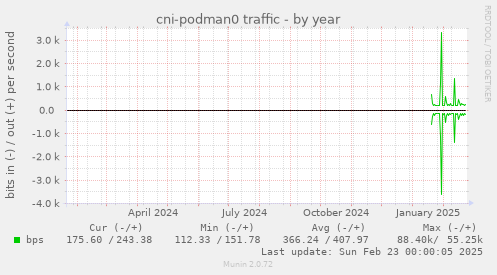 cni-podman0 traffic