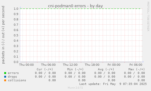 cni-podman0 errors