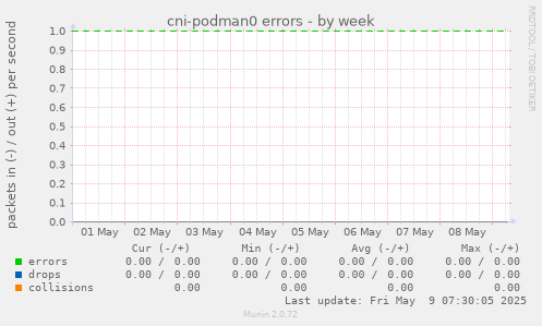 cni-podman0 errors