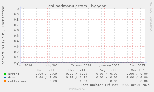 cni-podman0 errors