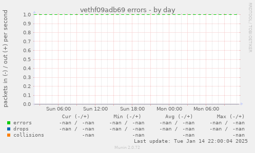 vethf09adb69 errors