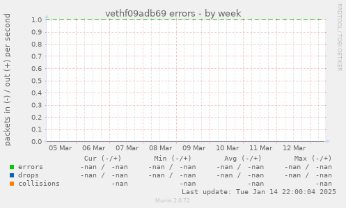 vethf09adb69 errors