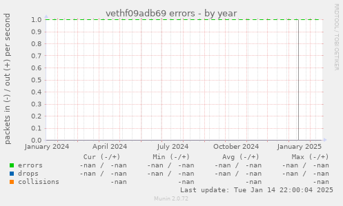 vethf09adb69 errors