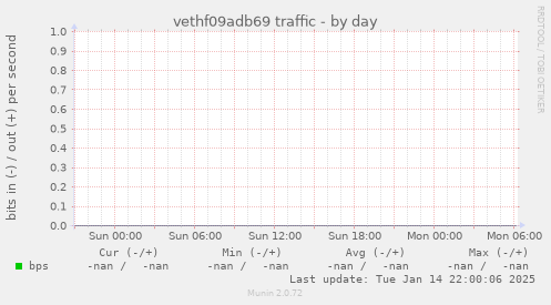 vethf09adb69 traffic