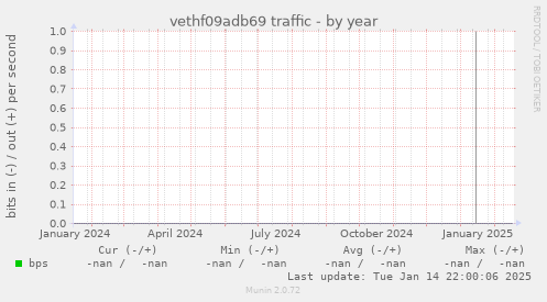 vethf09adb69 traffic