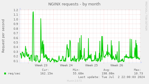 NGINX requests