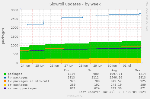 Slowroll updates