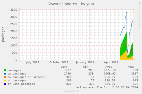 Slowroll updates
