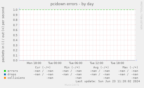 pcidown errors