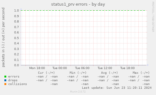 status1_prv errors