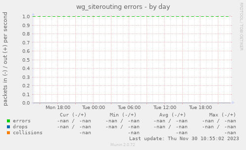 wg_siterouting errors
