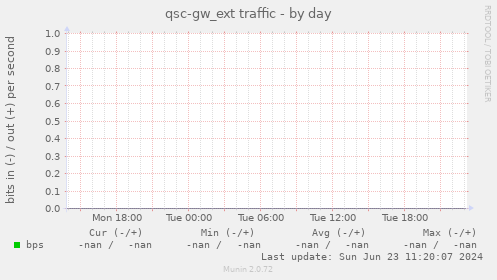 qsc-gw_ext traffic
